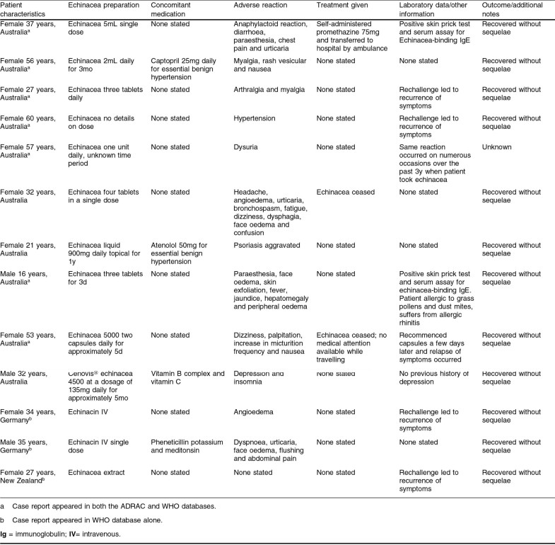 The Safety of Herbal Medicinal Products Derived from Echinacea Species ...