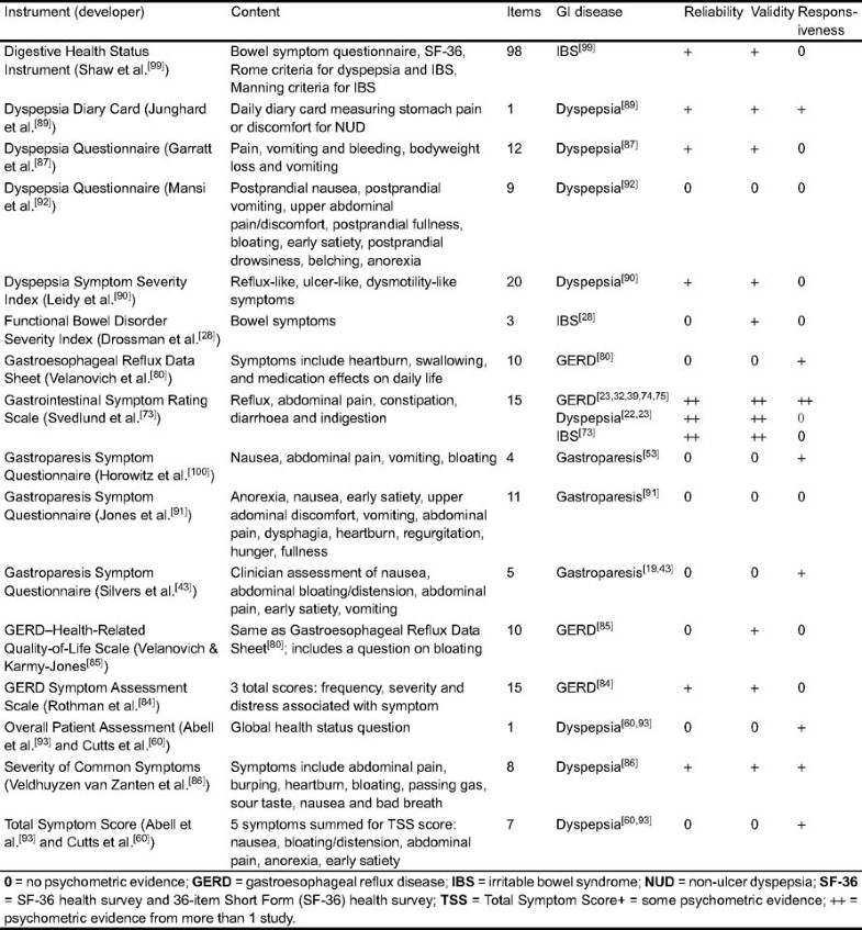 Symptom And Health Related Quality Of Life Measures For Use In symptom and health related quality of