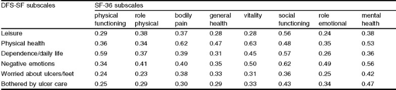 development-and-validation-of-the-diabetic-foot-ulcer-scale-short-form