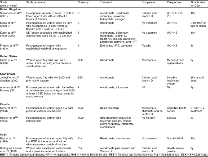 The Cost Effectiveness of Bisphosphonates for the Prevention and
