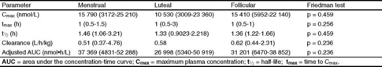 Alprazolam Bioavailability Chart