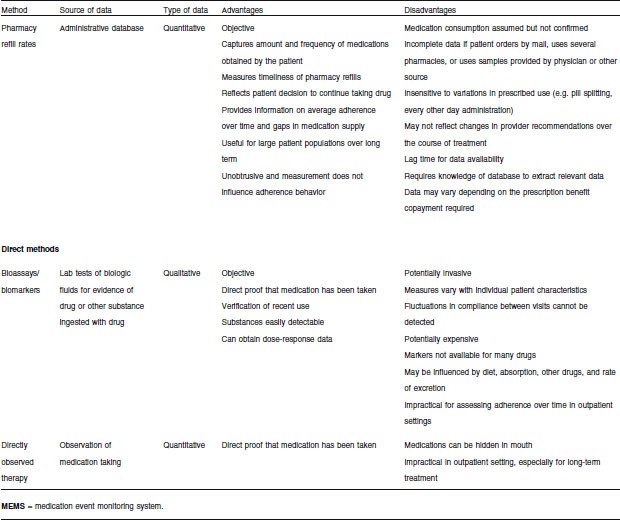 Techniques For Measuring Medication Adherence In - 