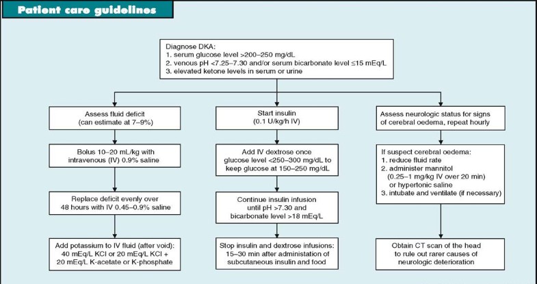 Treating diabetic ketoacidosis in children requires careful management ...