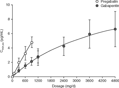 gabapentin is pregabalin
