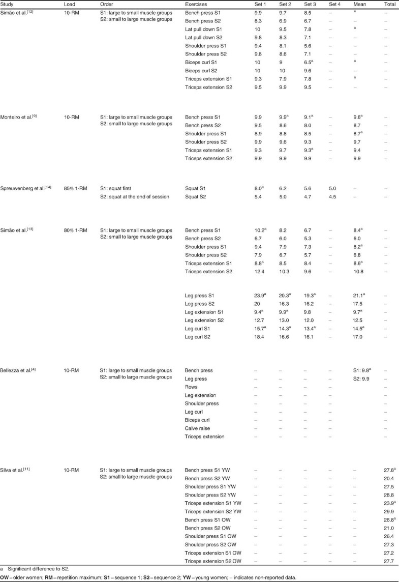 Exercise Order in Resistance Training SpringerLink