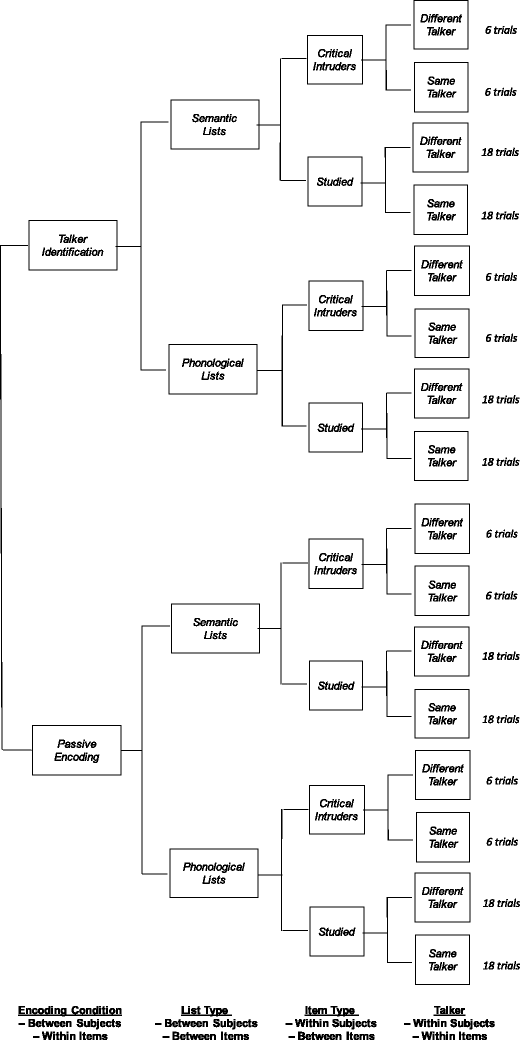 Speaker Information Affects False Recognition Of Unstudied Lexical - open image in new window