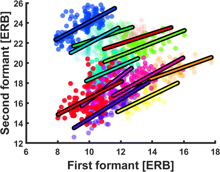 Long Standing Problems In Speech Perception Dissolve Within - 