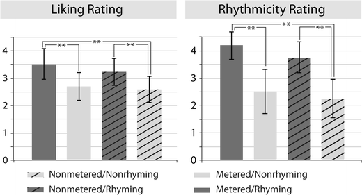Aesthetic Appreciation Of Poetry Correlates With Ease Of - 