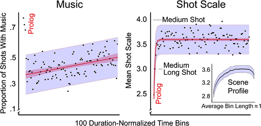 Narrative Theory And The Dynamics Of Popular Movies - 