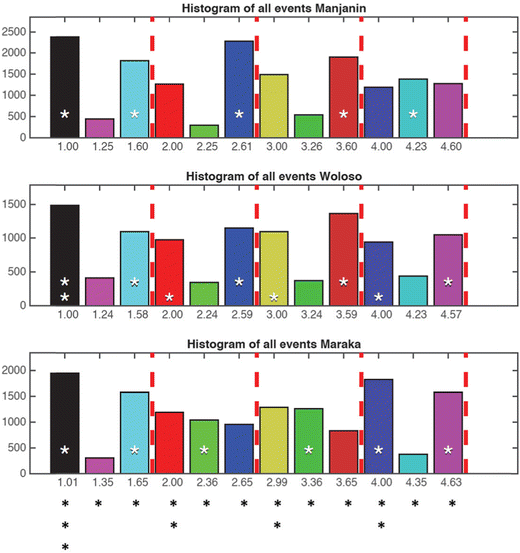Rhythm Histograms And Musical Meter A Corpus Study Of - 