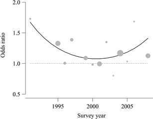 Disclosure Of Sensitive Behaviors Across Self Administered Survey - open image in new window