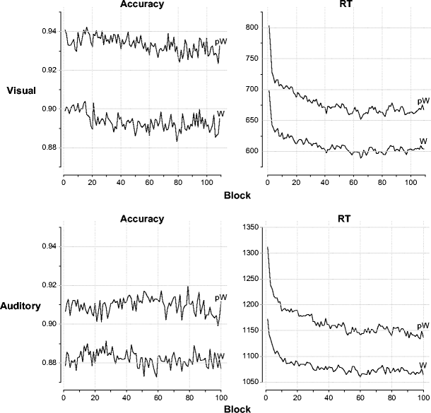 Megalex A Megastudy Of Visual And Auditory Word Recognition - 