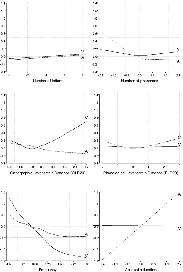 Megalex A Megastudy Of Visual And Auditory Word Recognition - 