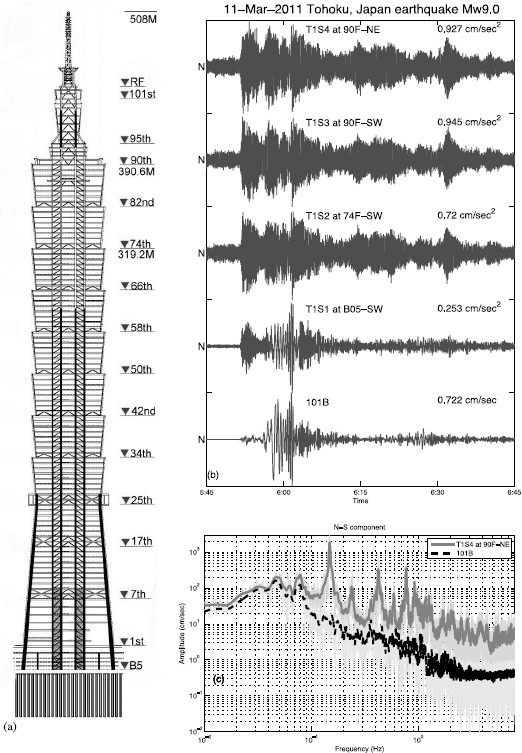 Vibrations of the TAIPEI 101 skyscraper caused by the 2011 Tohoku