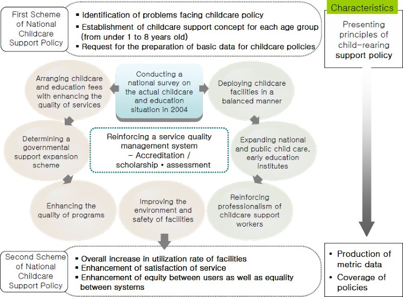 Childcare Policy in Korea Current Status and Major Issues