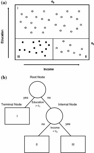 Classification and regression trees | SpringerLink