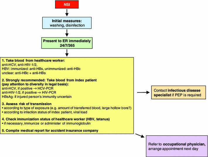 Best practice for needlestick injuries SpringerLink