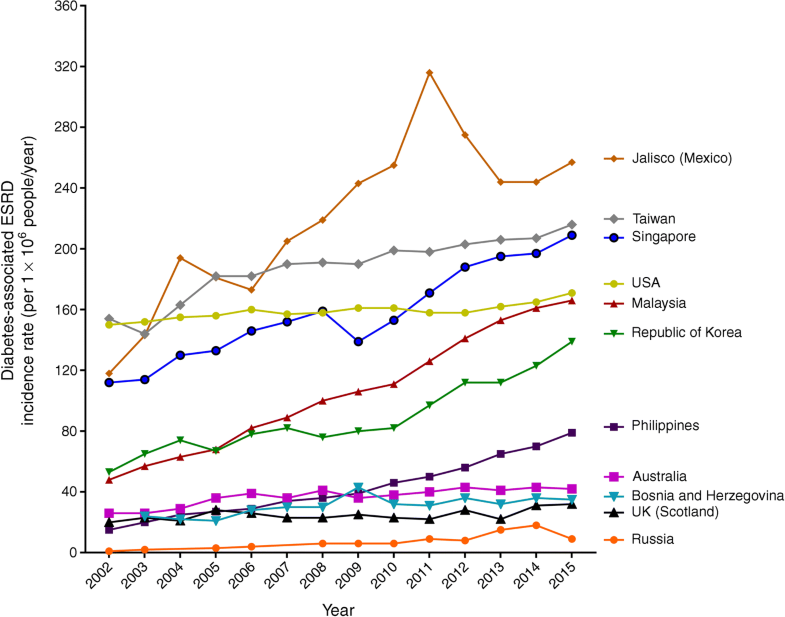 Global trends in diabetes complications a review of current evidence