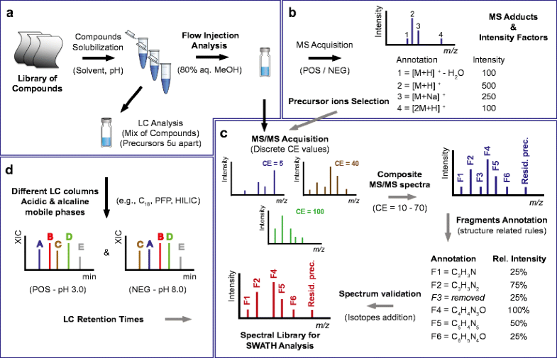 Metabolomic spectral libraries for dataindependent SWATH liquid