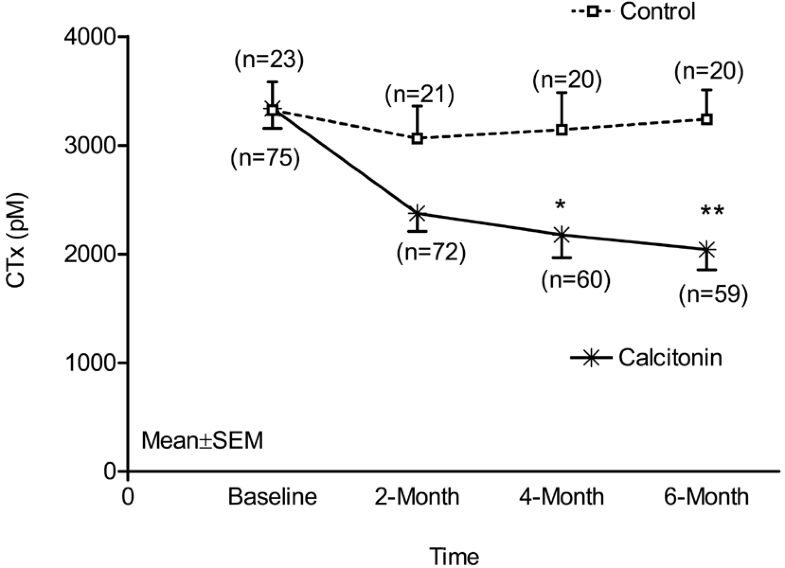 Acute Effects of Calcitonin Nasal Spray on Serum Ctelopeptide of Type