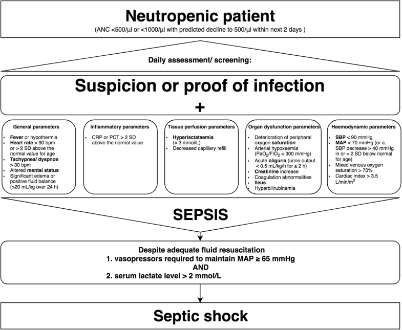 Management of sepsis in neutropenic cancer patients 2018 guidelines