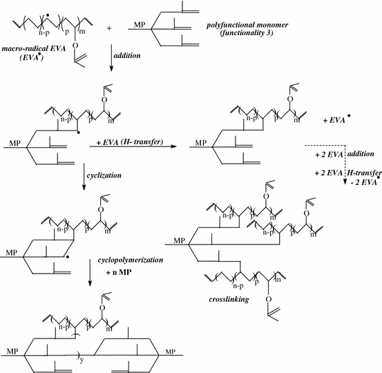 Crosslinking and grafting ethylene vinyl acetate copolymer with