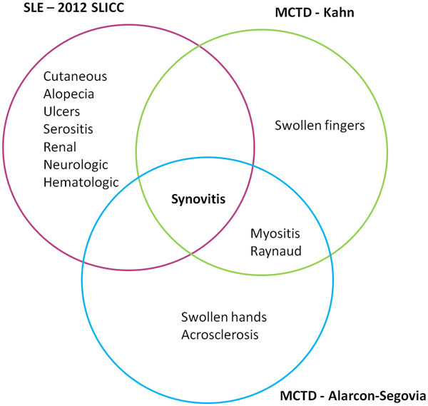 The impact of antiU1RNP positivity systemic lupus erythematosus