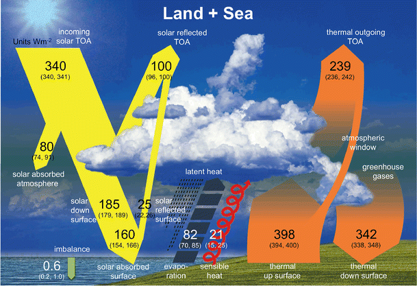 The Energy Balance Over Land And Oceans: An Assessment Based On Direct ...