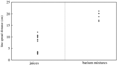 line spread test viscosity