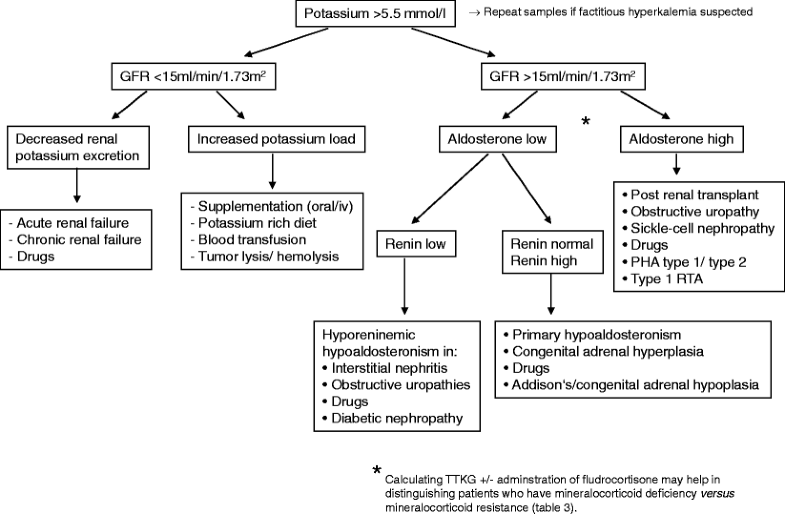 Pathogenesis, diagnosis and management of hyperkalemia SpringerLink