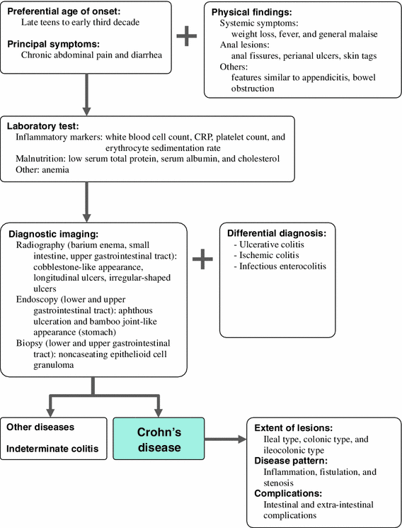 Evidencebased clinical practice guidelines for Crohn’s disease