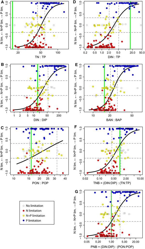 Performance of the Redfield Ratio and a Family of Nutrient Limitation
