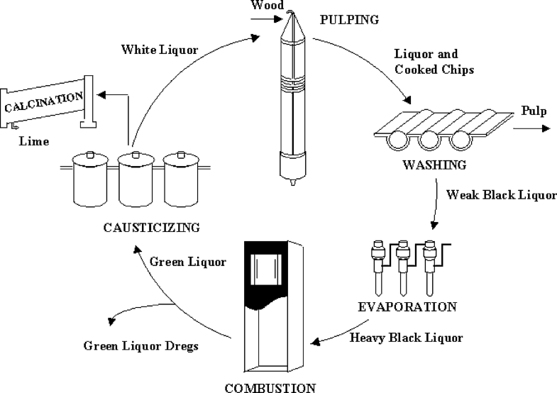 Green liquor dregs as an alternative neutralizing agent at a pulp mill SpringerLink