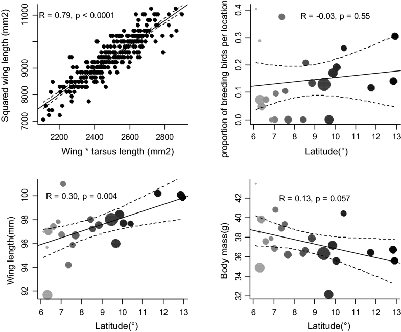 Temperature and aridity determine body size conformity to Bergmann’s ...