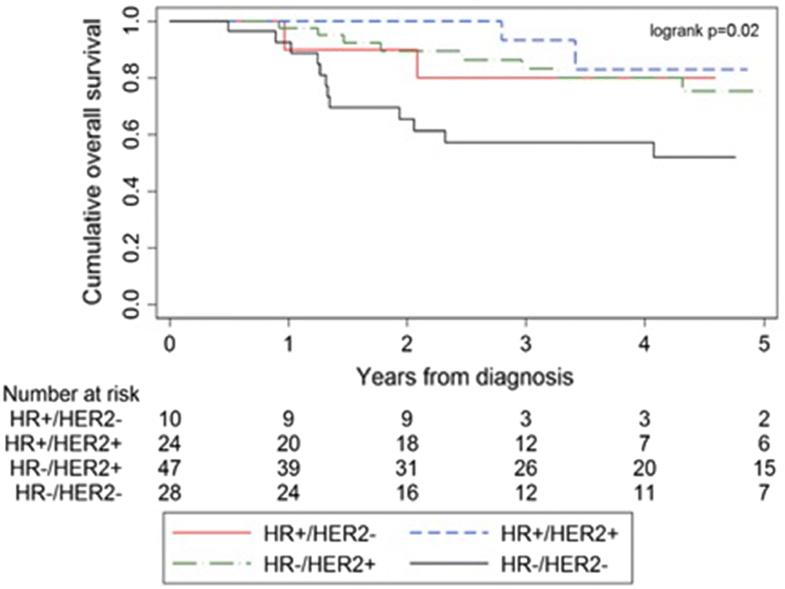 Pathologic complete response and overall survival in breast cancer