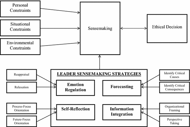 Leader Ethical Decision-Making In Organizations: Strategies For ...