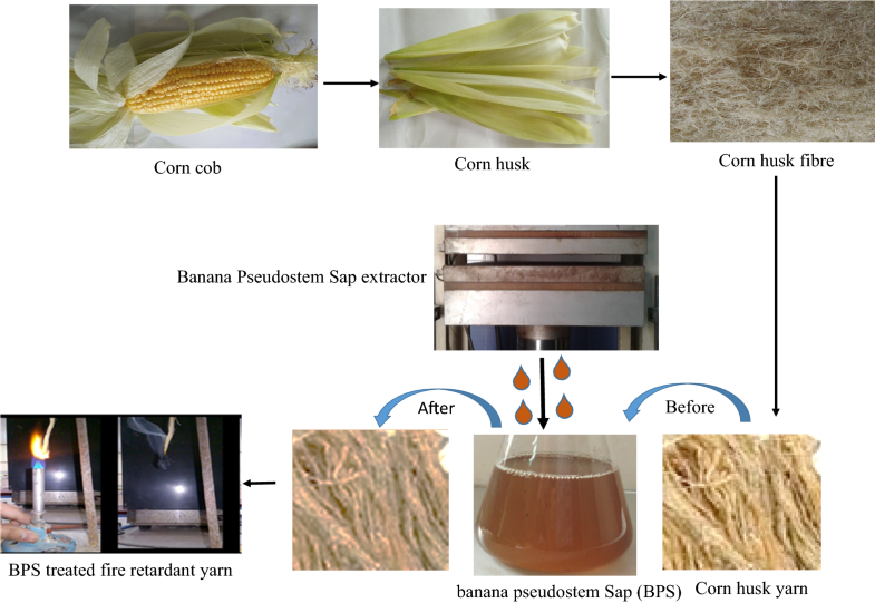 Characterization of the corn husk fibre and improvement in its thermal