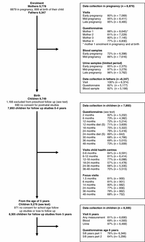 The Generation R Study: design and cohort update 2012 | SpringerLink