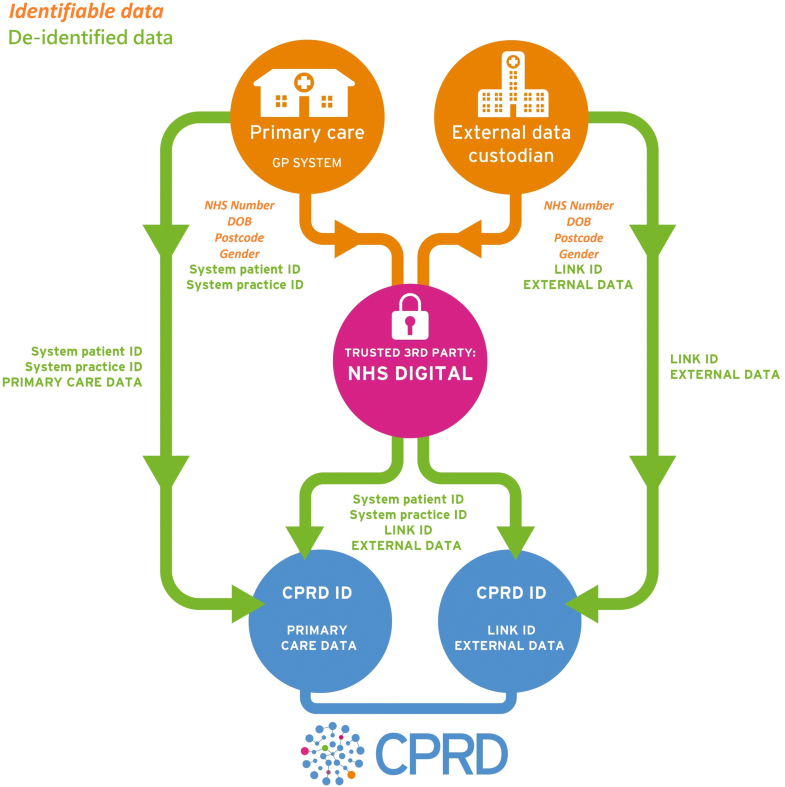 Approach to record linkage of primary care data from Clinical Practice