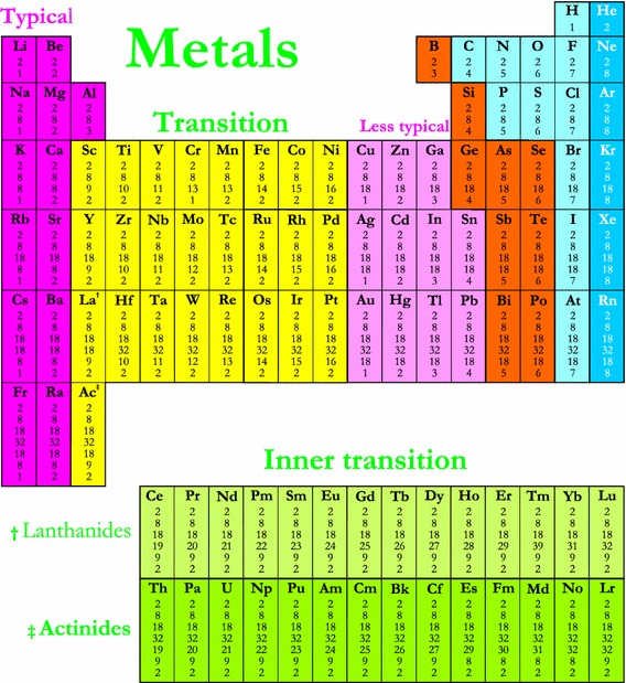 Metals typical and less typical, transition and inner