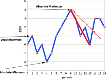 Genetic algorithm in forex