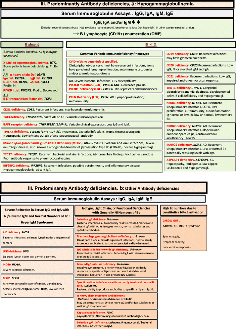 The 2017 IUIS Phenotypic Classification for Primary Immunodeficiencies ...