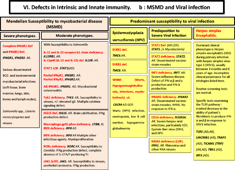 The 2017 IUIS Phenotypic Classification for Primary Immunodeficiencies ...