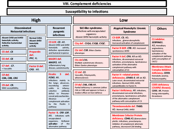 The 2017 IUIS Phenotypic Classification for Primary Immunodeficiencies ...