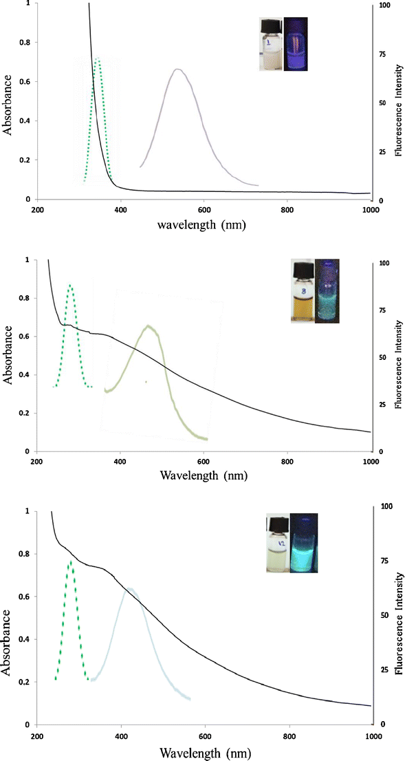 Novel Fluorometric Assay for Detection of Cysteine as a Reducing Agent