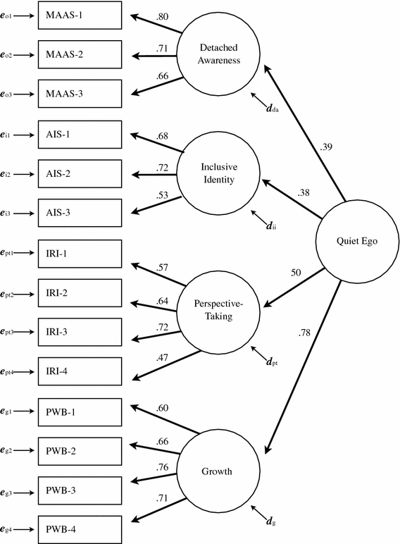 The Quiet Ego Scale Measuring the Compassionate SelfIdentity