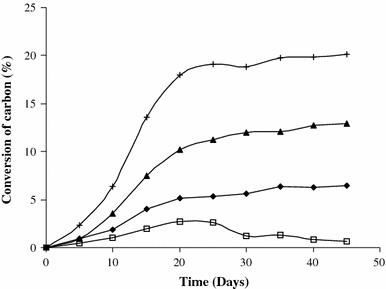 Degradation in an Inert Solid Medium of Poly(Lactic Acid) Polymeric