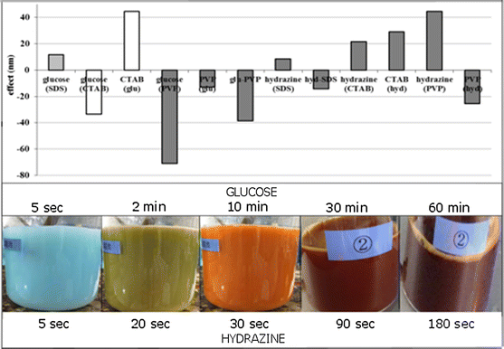Study Of The Synthesis Of Copper Nanoparticles The Role Of Capping And study-of-the-synthesis-of-copper-nanoparticles-the-role-of-capping-and