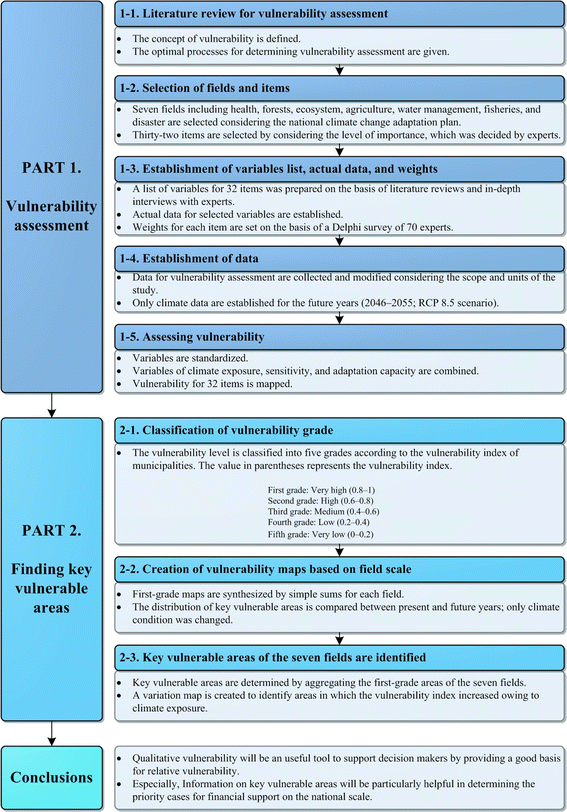 Finding Key Vulnerable Areas By A Climate Change Vulnerability 