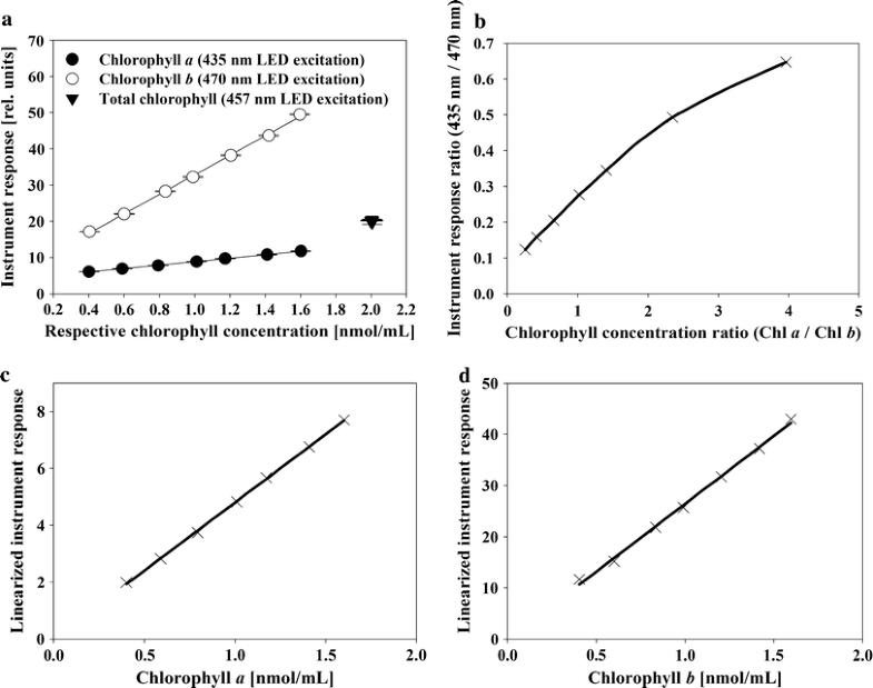 An LEDbased fluorometer for chlorophyll quantification in the